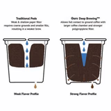 K-Cups Coffee Flavored & Nonflavored Organic Supreme Finest Premium American Espresso Breakfast Cold Brew House Vanilla Chocolate Hazelnut Pumpkin French Vanilla Ethiopia Colombia Sumatra Brazil more